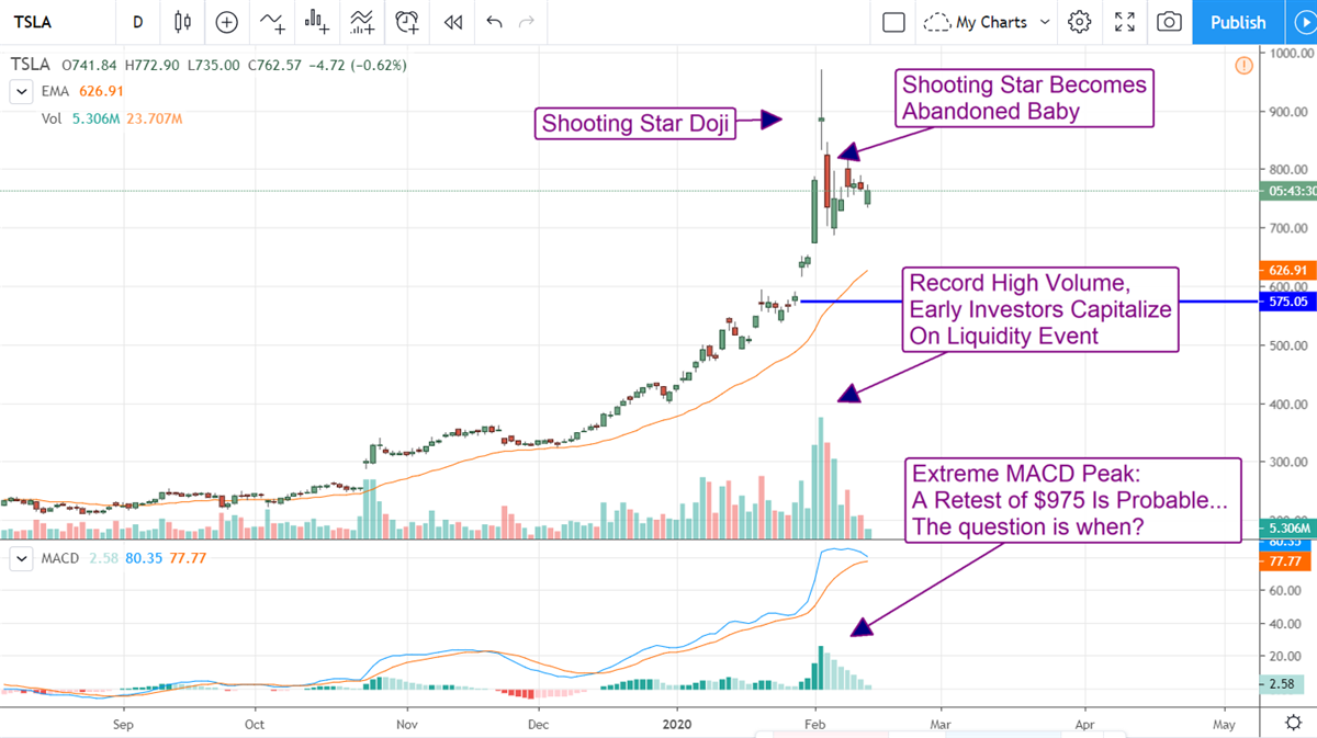 Tesla To Raise Capital, Is It Time To Sell Now?